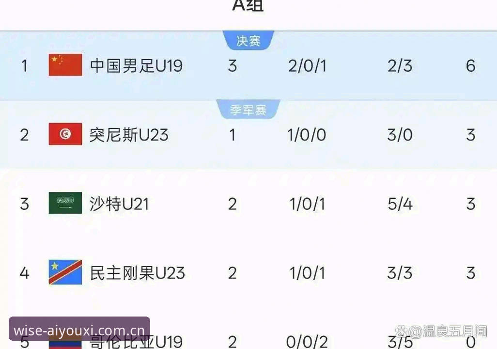 土伦杯国青突尼斯一战背后：U19国足数字密码与出局全纪录